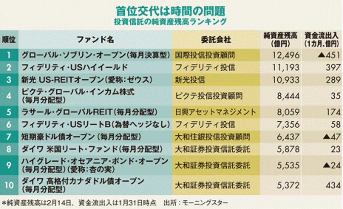 投信で一つのブームが終焉 「グロソブ」首位陥落目前に (2014年3月5日) - エキサイトニュース
