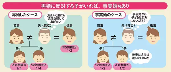 「後妻には遺産を渡さない！」 子どものエゴへの対処法