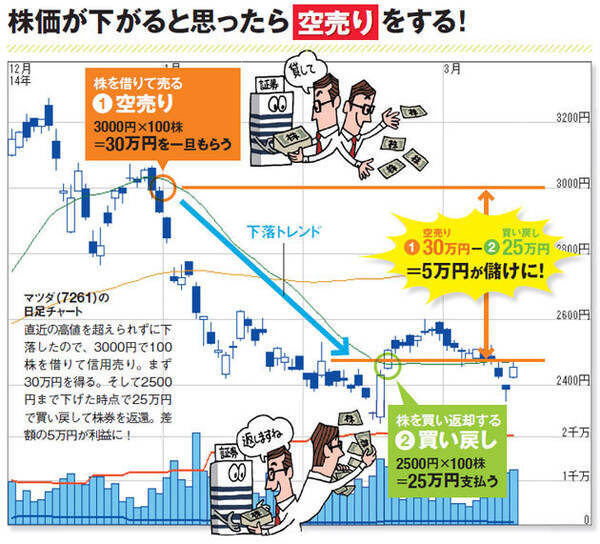 空売り ができれば株価下落も収益チャンス 売って買い戻すことで勝つ信用取引の売りとは 15年5月9日 エキサイトニュース