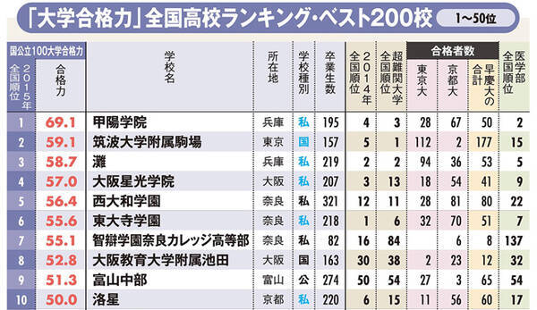 全国高校 大学合格力 ランキング ベスト10 3位は灘高 2位筑駒 そして1位は 15年7月4日 エキサイトニュース