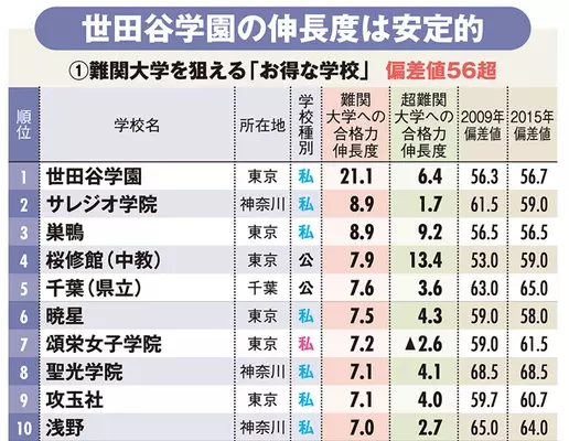 全国高校 医学部合格力 ランキング ベスト10 医学部に行くなら私立の中高一貫校 16年7月13日 エキサイトニュース 2 4