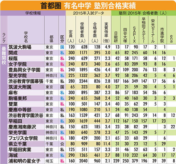 有名中学受験に強い 塾 はどこだ 最難関校への合格実績を徹底比較 15年7月15日 エキサイトニュース