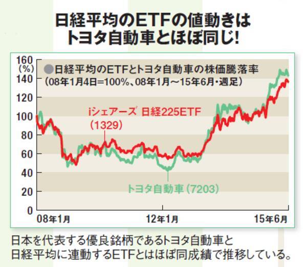 1単元で約80万円のトヨタ株を買うなら 約2万円で買える日経平均を買いなさい 15年7月27日 エキサイトニュース