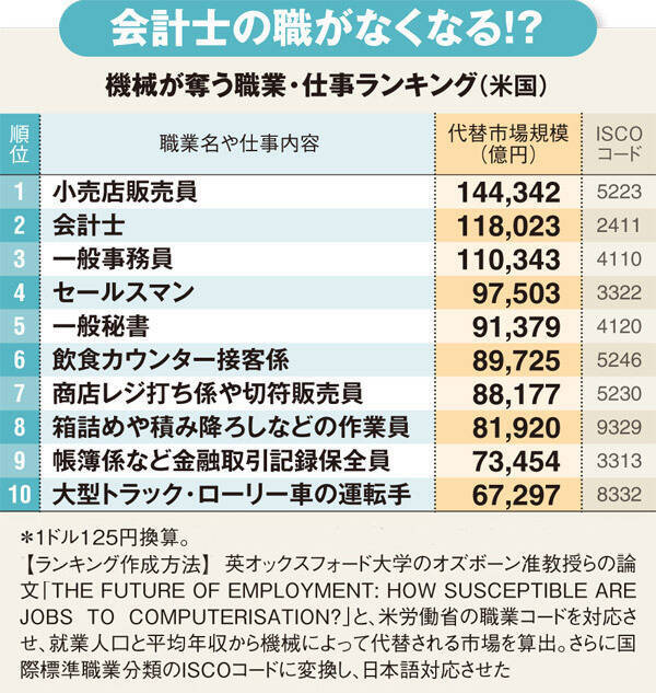 機械に奪われそうな仕事ランキング1 10位 3位一般事務員 2位会計士 そして1位は 15年8月19日 エキサイトニュース