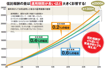 インデックス投資信託の成績の差はコストにあり！ 日本株、外国株、国内外債券、リートなど7資産別、 最も信託報酬が安いインデックス投資信託はコレだ！