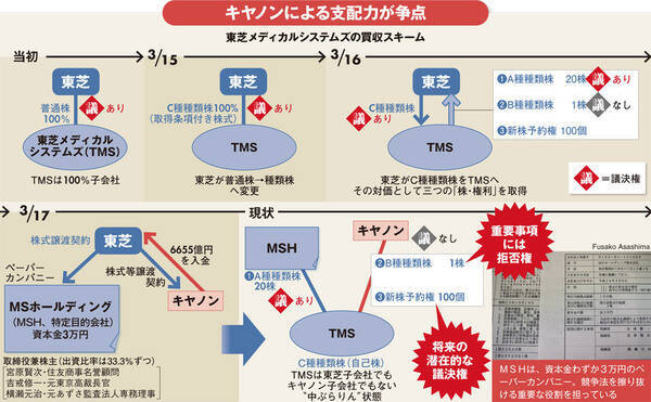 東芝医療買収 キヤノン案脱法スキームの全貌 2016年4月19日 エキサイトニュース