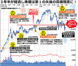 「アベノミクスの5つの失敗」を知れば 日本株の株式投資で失敗しない！　 アベノミクスに頼らず儲ける方法も紹介！