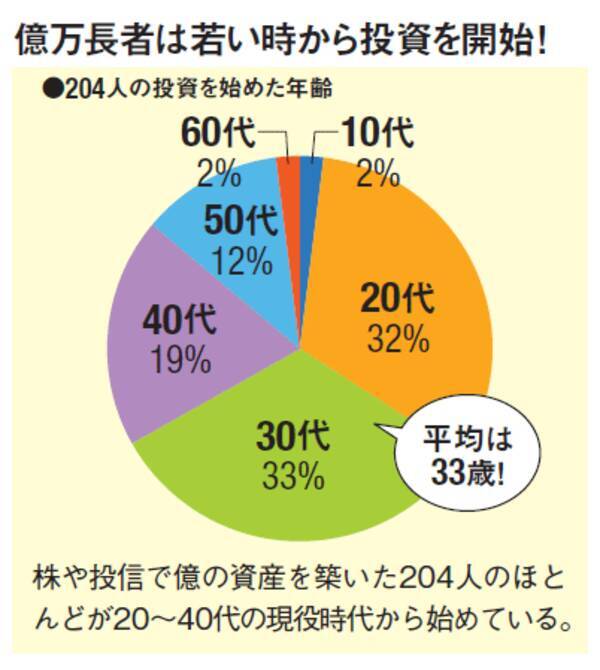 株式投資で初心者が資産1億円以上を作る秘訣とは 億万長者へのアンケートからわかった始め方や秘訣 資産を倍増させた個人投資家のインタビューも紹介 16年7月31日 エキサイトニュース