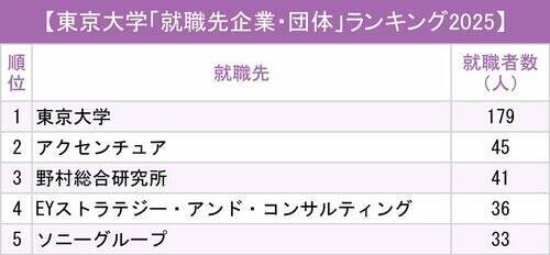 東京大学「就職先企業・団体」ランキング2025！東大生に圧倒的人気の意外な職場とは？