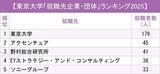 「東京大学「就職先企業・団体」ランキング2025！東大生に圧倒的人気の意外な職場とは？」の画像2