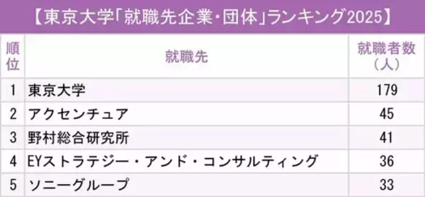 「東京大学「就職先企業・団体」ランキング2025！東大生に圧倒的人気の意外な職場とは？」の画像