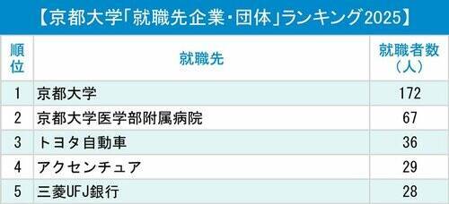 京都大学「就職先企業・団体」ランキング2025！京大生が譲らない「2つの選択肢」とは？