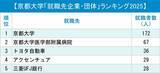 「京都大学「就職先企業・団体」ランキング2025！京大生が譲らない「2つの選択肢」とは？」の画像2