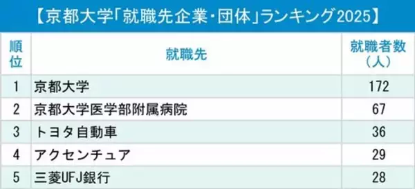 「京都大学「就職先企業・団体」ランキング2025！京大生が譲らない「2つの選択肢」とは？」の画像