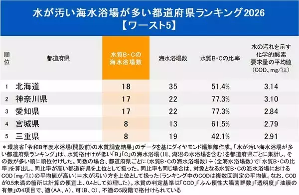 「水が汚い海水浴場が多い都道府県ランキング2026　3位愛知、2位神奈川、2年連続の1位は？」の画像