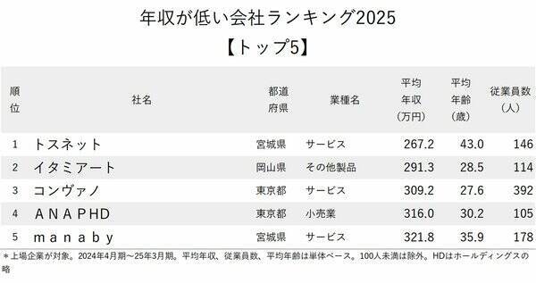 年収が低い会社ランキング2025【トップ5】5年連続の1位は？