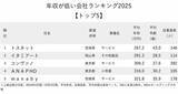 「年収が低い会社ランキング2025【トップ5】5年連続の1位は？」の画像2