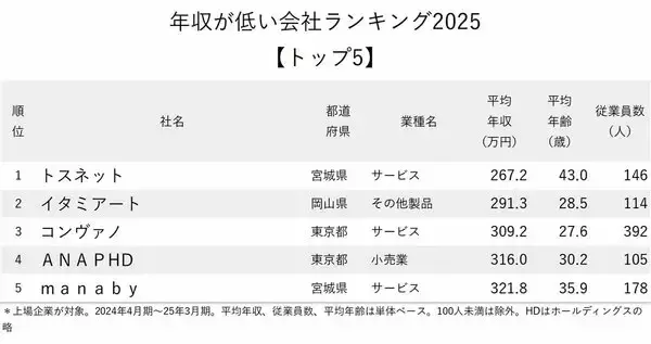 「年収が低い会社ランキング2025【トップ5】5年連続の1位は？」の画像