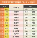 「観光で行きたい市区町村ランキング2025！2位函館市、1位は？」の画像1