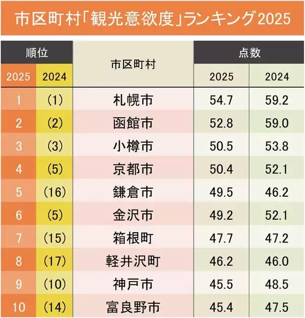 観光で行きたい市区町村ランキング2025！2位函館市、1位は？