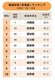 「都道府県「幸福度」ランキング2026！2位佐賀県、1位は？」の画像1