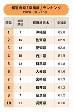 都道府県「幸福度」ランキング2026！2位佐賀県、1位は？