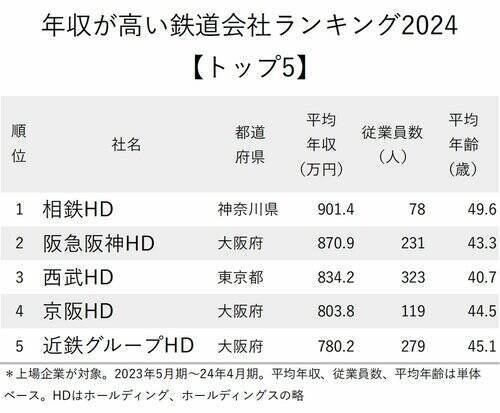 年収が高い鉄道会社ランキング2024【トップ5】阪急阪神HDが2位、1位は？