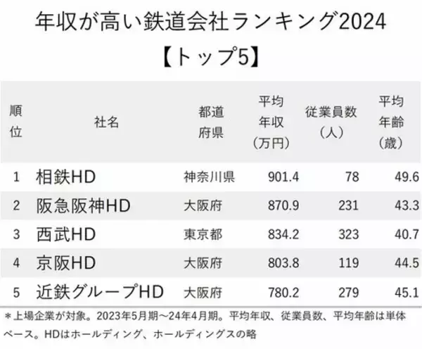 「年収が高い鉄道会社ランキング2024【トップ5】阪急阪神HDが2位、1位は？」の画像