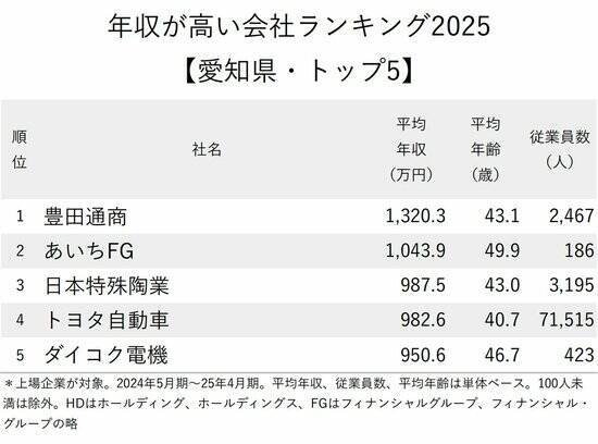 年収が高い会社ランキング2025【愛知県・トップ5】年収90万円アップでトヨタを抜かした3位は？