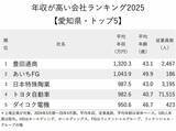 「年収が高い会社ランキング2025【愛知県・トップ5】年収90万円アップでトヨタを抜かした3位は？」の画像2