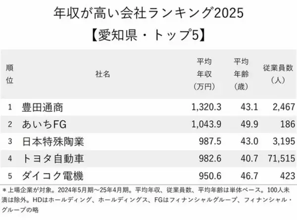 「年収が高い会社ランキング2025【愛知県・トップ5】年収90万円アップでトヨタを抜かした3位は？」の画像