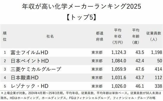 年収が高い化学メーカーランキング2025【トップ5】ステンレス魔法瓶「サーモス」手掛ける企業が4位