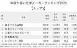 「年収が高い化学メーカーランキング2025【トップ5】ステンレス魔法瓶「サーモス」手掛ける企業が4位」の画像2
