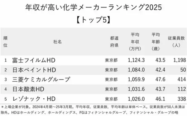 「年収が高い化学メーカーランキング2025【トップ5】ステンレス魔法瓶「サーモス」手掛ける企業が4位」の画像