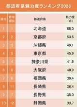 都道府県魅力度ランキング2026、残念ながらワースト1位は…？