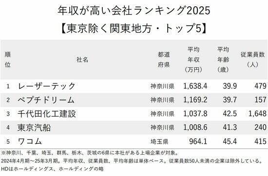 年収が高い会社ランキング2025【東京除く関東地方・トップ5】1600万円超の1位は？