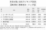 「年収が高い会社ランキング2025【東京除く関東地方・トップ5】1600万円超の1位は？」の画像2