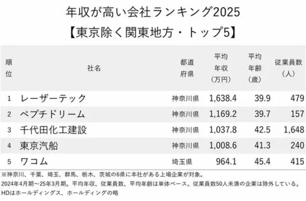 「年収が高い会社ランキング2025【東京除く関東地方・トップ5】1600万円超の1位は？」の画像
