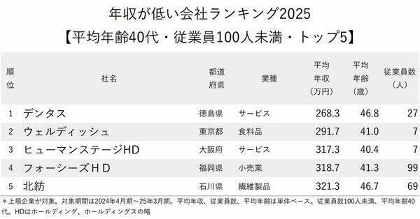 年収が低い会社ランキング2025【従業員の平均年齢40代・従業員100人未満・トップ5】平均年収200万円台の1位は？