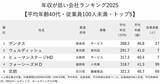 「年収が低い会社ランキング2025【従業員の平均年齢40代・従業員100人未満・トップ5】平均年収200万円台の1位は？」の画像2