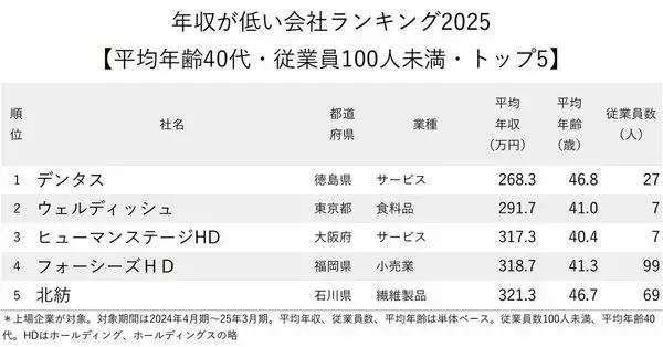 「年収が低い会社ランキング2025【従業員の平均年齢40代・従業員100人未満・トップ5】平均年収200万円台の1位は？」の画像