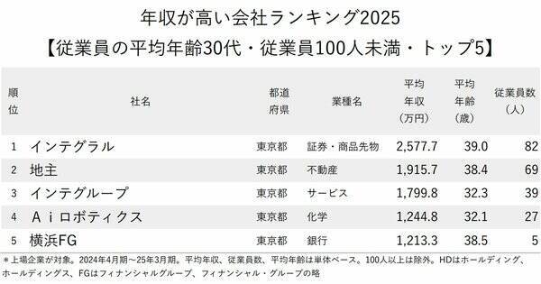 年収が高い会社ランキング2025【従業員の平均年齢30代・従業員100人未満・トップ5】年収2500万円超の1位は？