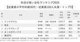 「年収が高い会社ランキング2025【従業員の平均年齢30代・従業員100人未満・トップ5】年収2500万円超の1位は？」の画像2