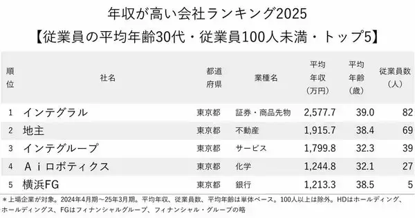 「年収が高い会社ランキング2025【従業員の平均年齢30代・従業員100人未満・トップ5】年収2500万円超の1位は？」の画像