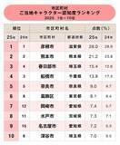 「ご当地キャラ認知度ランキング2025！2位熊本市、1位は？」の画像1