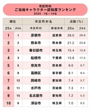 ご当地キャラ認知度ランキング2025！2位熊本市、1位は？