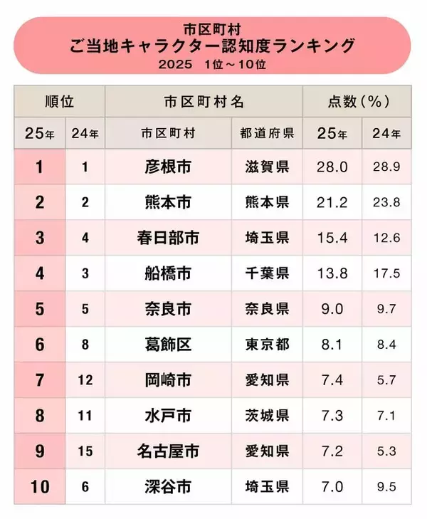 ご当地キャラ認知度ランキング2025！2位熊本市、1位は？