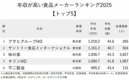 年収が高い食品メーカーランキング2025【トップ5】味の素が3位、1位は？