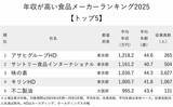「年収が高い食品メーカーランキング2025【トップ5】味の素が3位、1位は？」の画像2