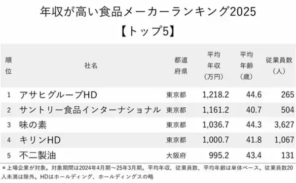 「年収が高い食品メーカーランキング2025【トップ5】味の素が3位、1位は？」の画像